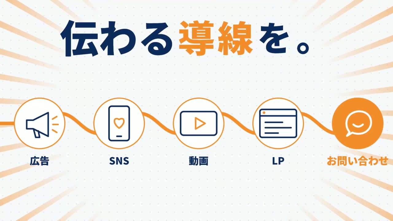 広告・SNS・動画・LPからお問い合わせへつながる導線のイメージ