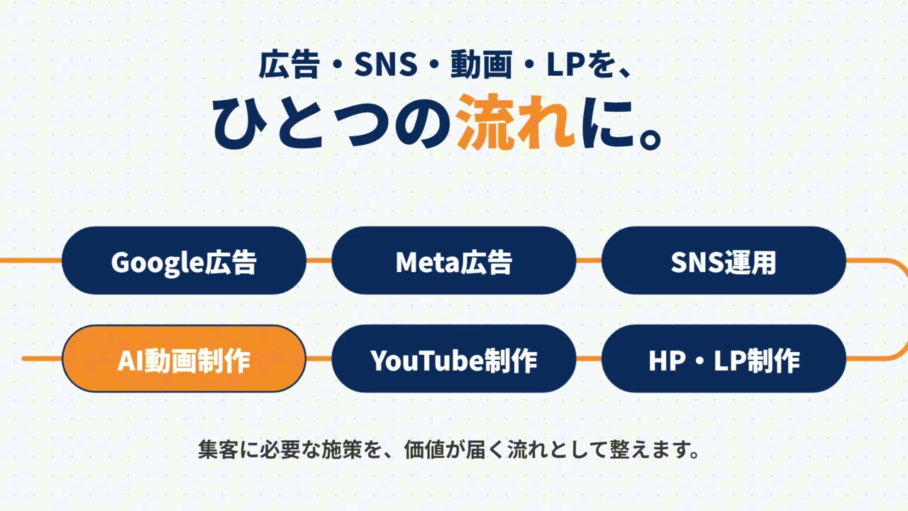 Google広告・Meta広告・SNS運用・AI動画制作・YouTube制作・HP/LP制作をひとつの流れにするイメージ